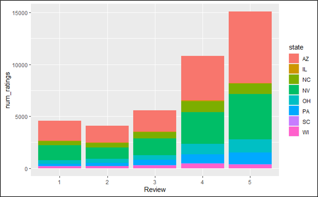 GitHub - zohaib2407/Text-Mining: Text Mining using Yelp reviews data