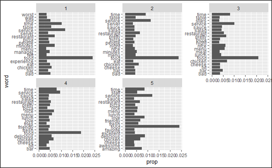 GitHub - zohaib2407/Text-Mining: Text Mining using Yelp reviews data