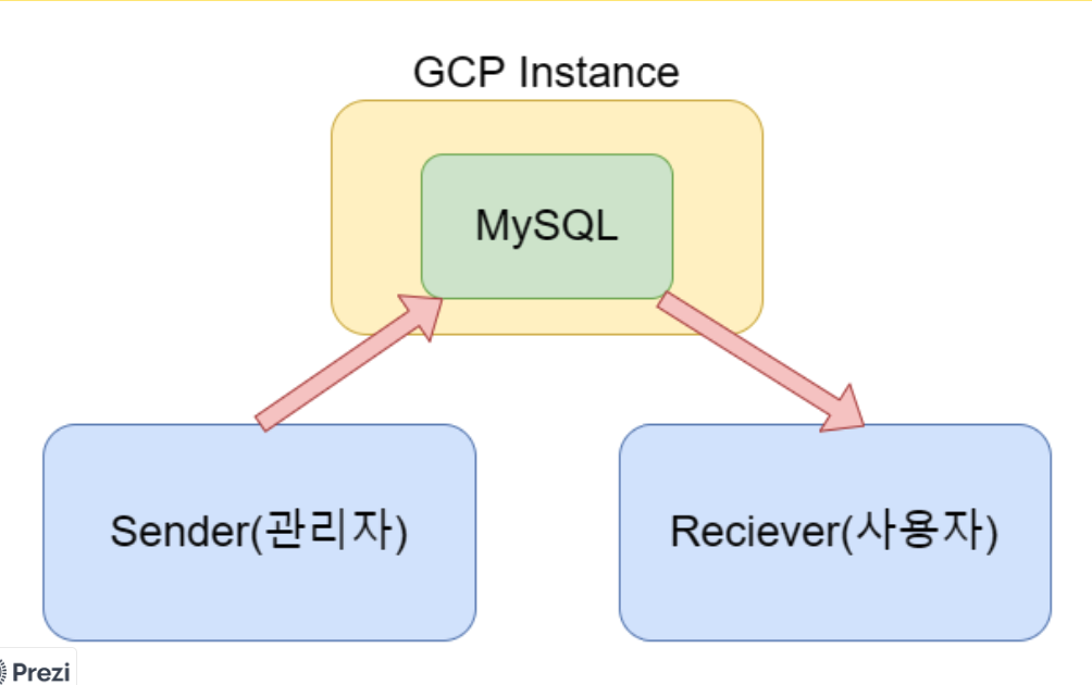GitHub - shpusan001/NoticeProgram: Java toy project