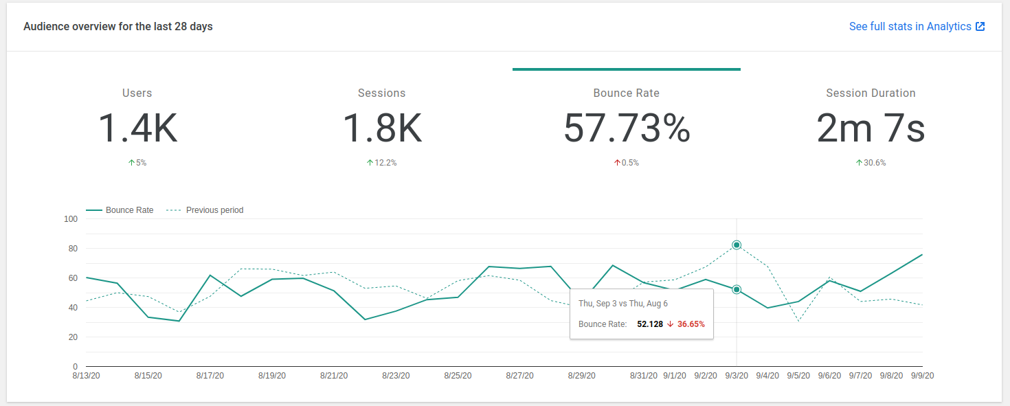 Display Bounce Rate and Session Duration in Analytics graph tooltip ...