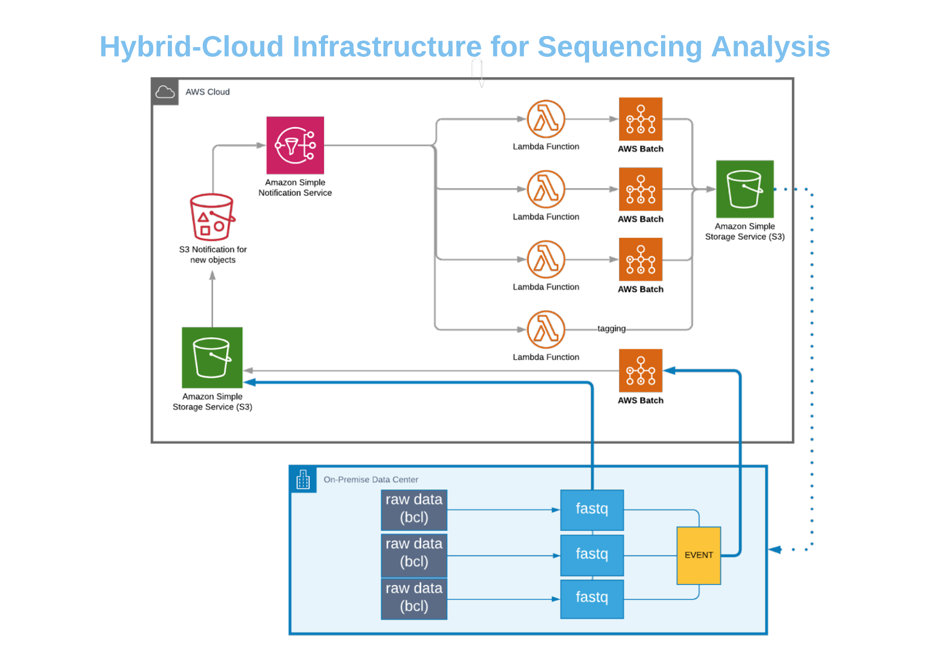GitHub - NooraSiddiqui/Celeste: A cloud-based genomics infrastructure ...