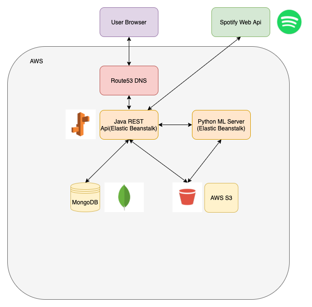 GitHub - pranavnraj/songocity: A web application that uses a ...