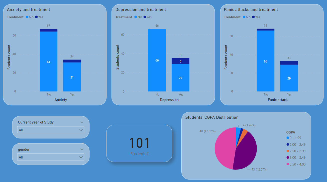 GitHub - yosrbencheikh/Data-analysis-small-project: Small dataset ...