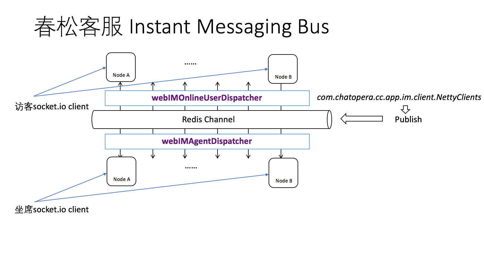[cc] chat service message bus · Issue #111 · cskefu/cskefu · GitHub