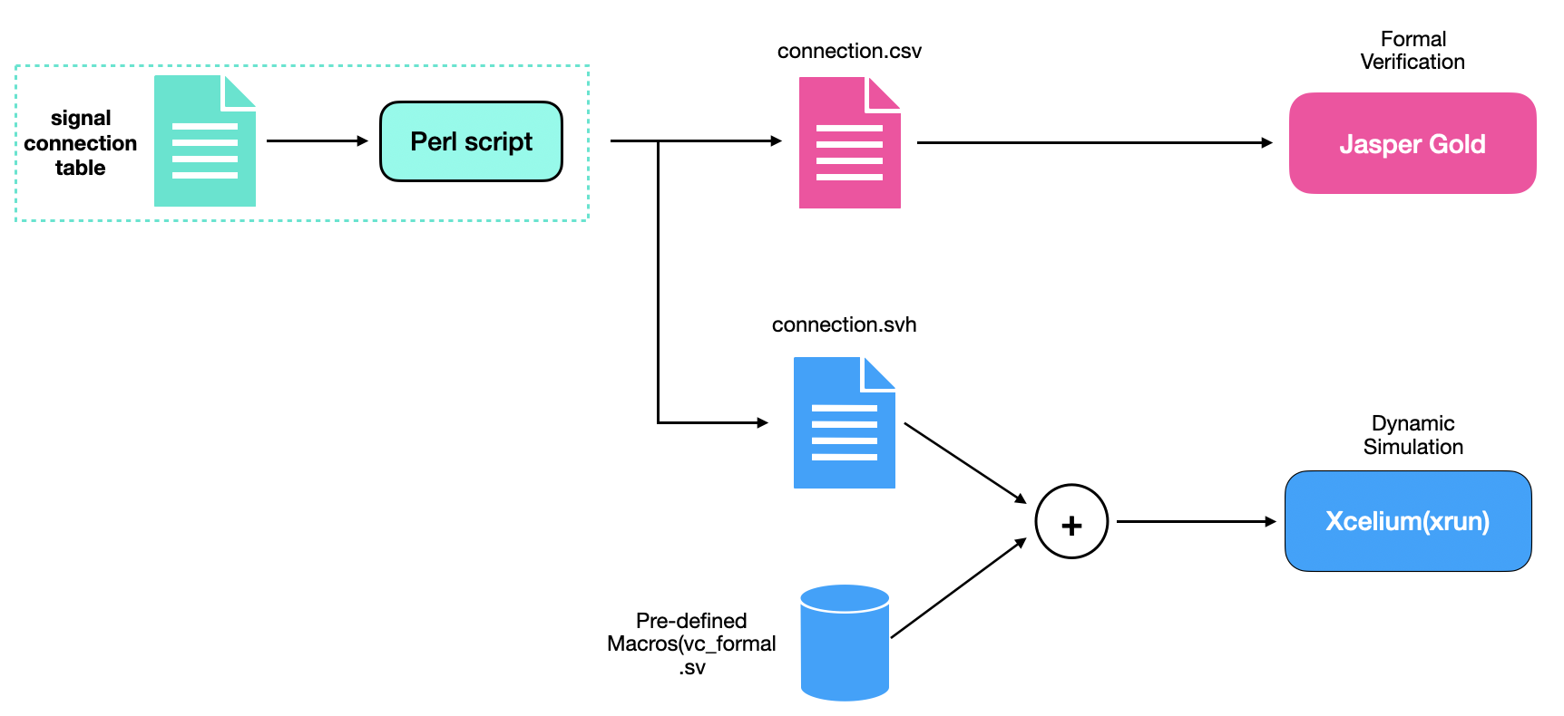 GitHub - ryderhu512/formal: formal verification · GitHub