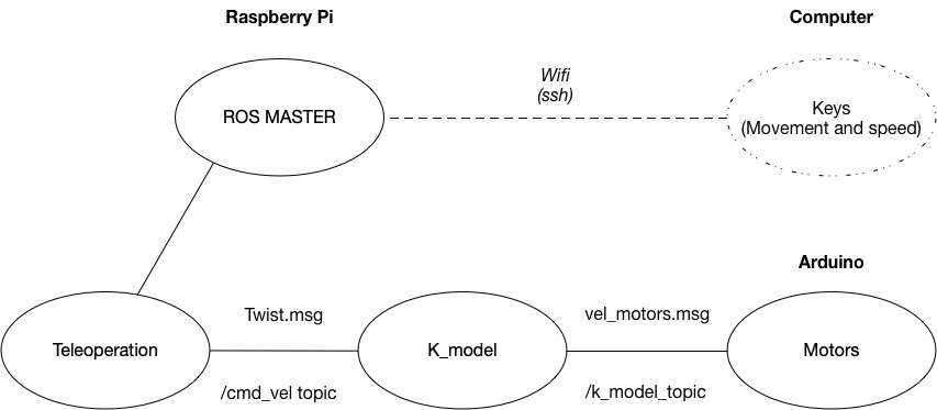 GitHub - andreser09/ros-omnidirectional-robot: Building a ROS ...
