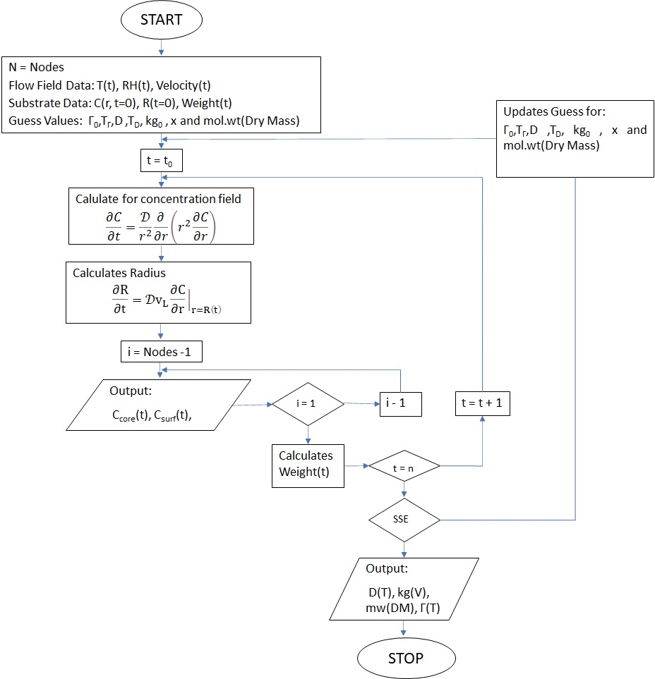 Model7_SolutionProcedure