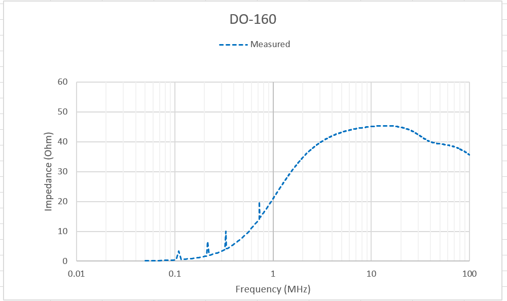 Discrepency between Impedance plot and Impedance from touchstone s ...