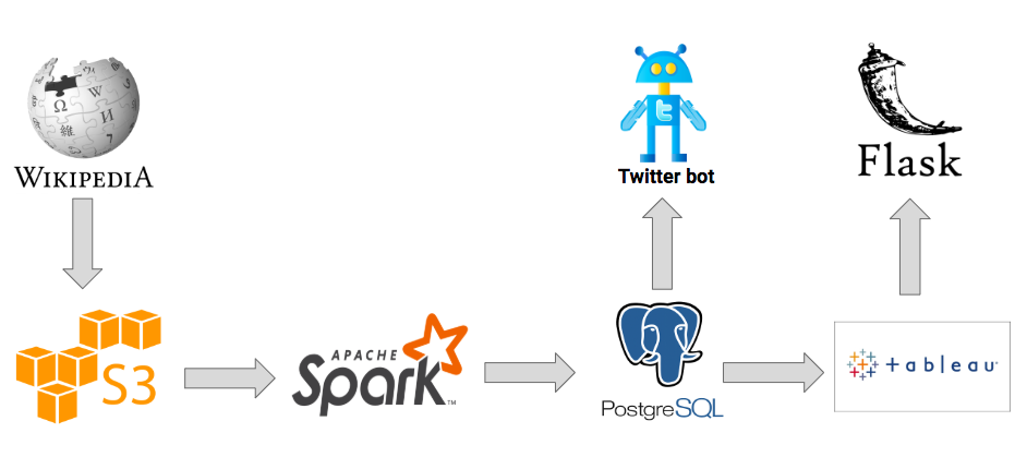 GitHub - jonny-mills/Insight-Invitation-To-Edit: Identifying low effort ...