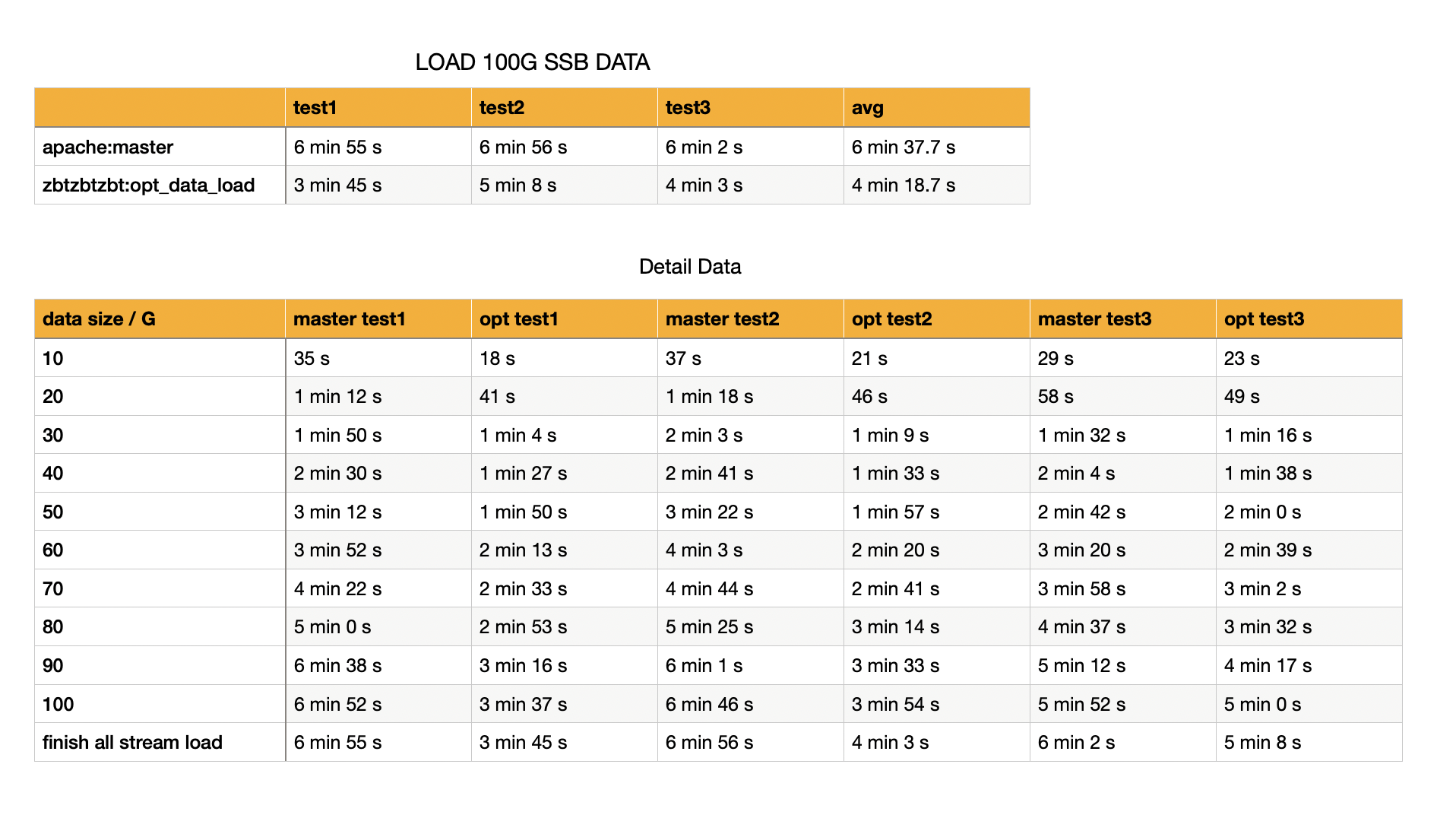 [Enhancement] speed up stream load x1 for Duplicate table · Issue #8522 ...