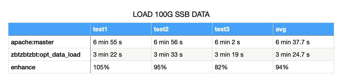 [Enhancement] speed up stream load x1 for Duplicate table · Issue #8522 ...