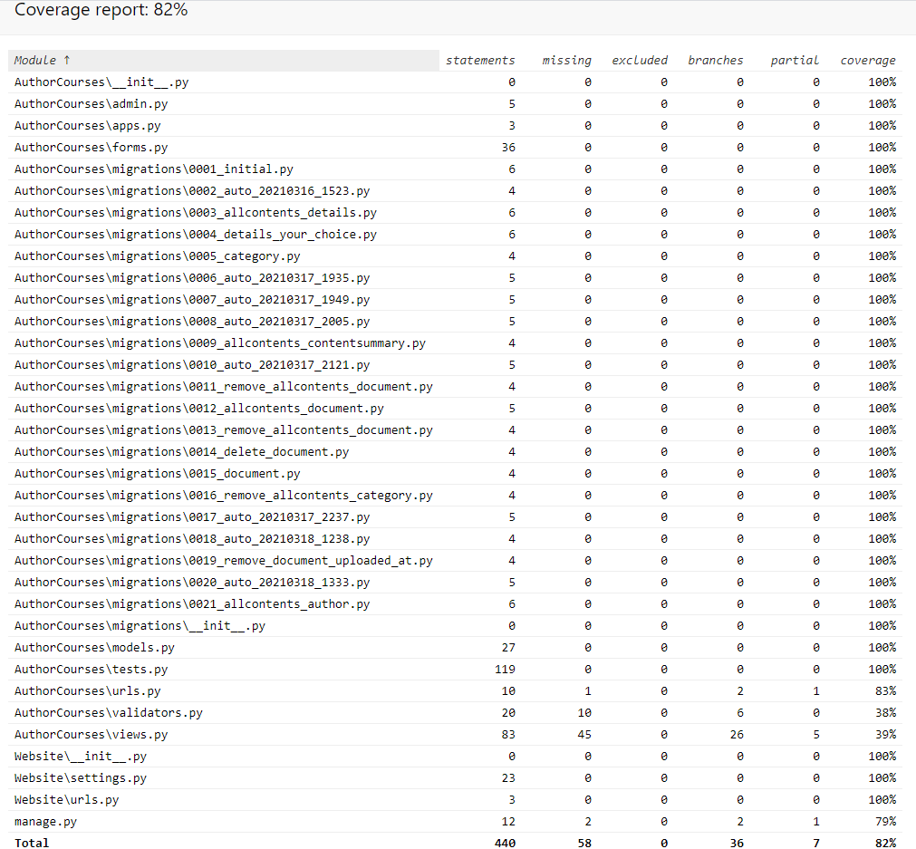 GitHub - zeezinc/CMSProject: CMS built using Python and Django · GitHub
