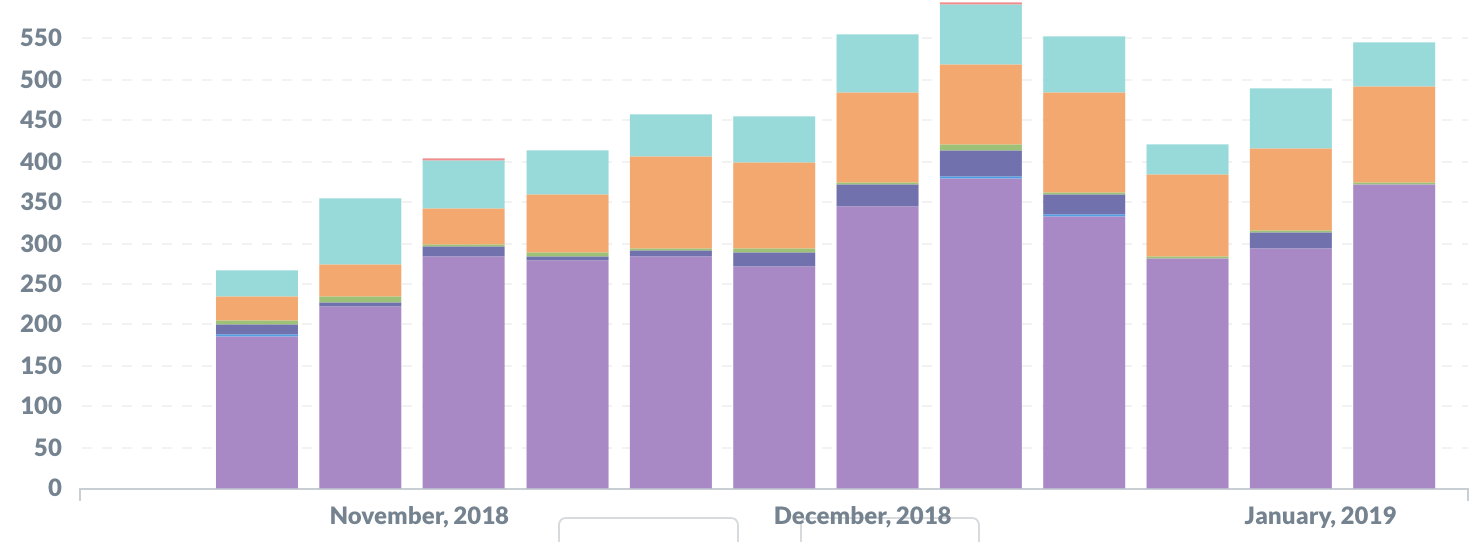 The return of thin bar charts · Issue #3842 · metabase/metabase · GitHub