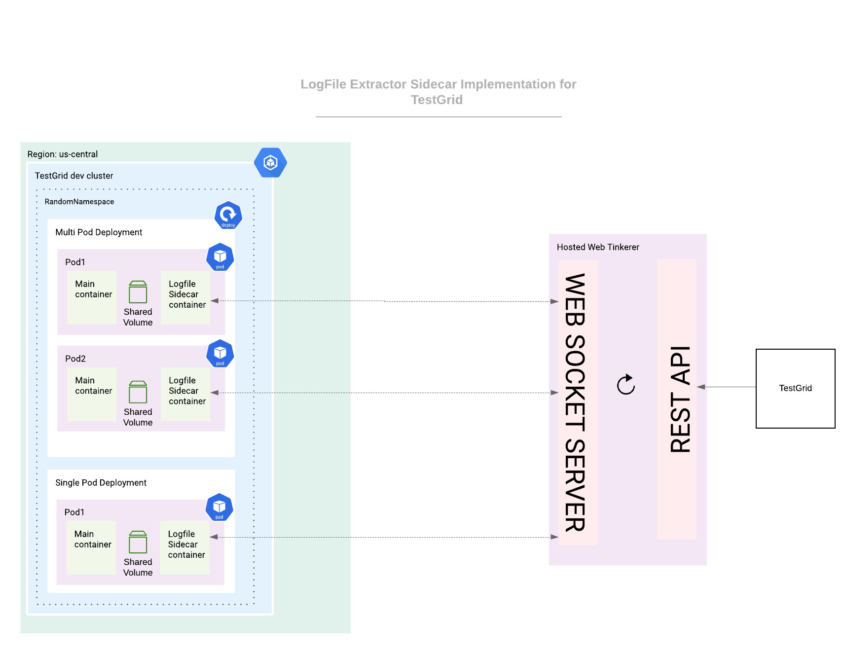 [WIP] Archive logs in k8s deployments via a logging sidecar by ...