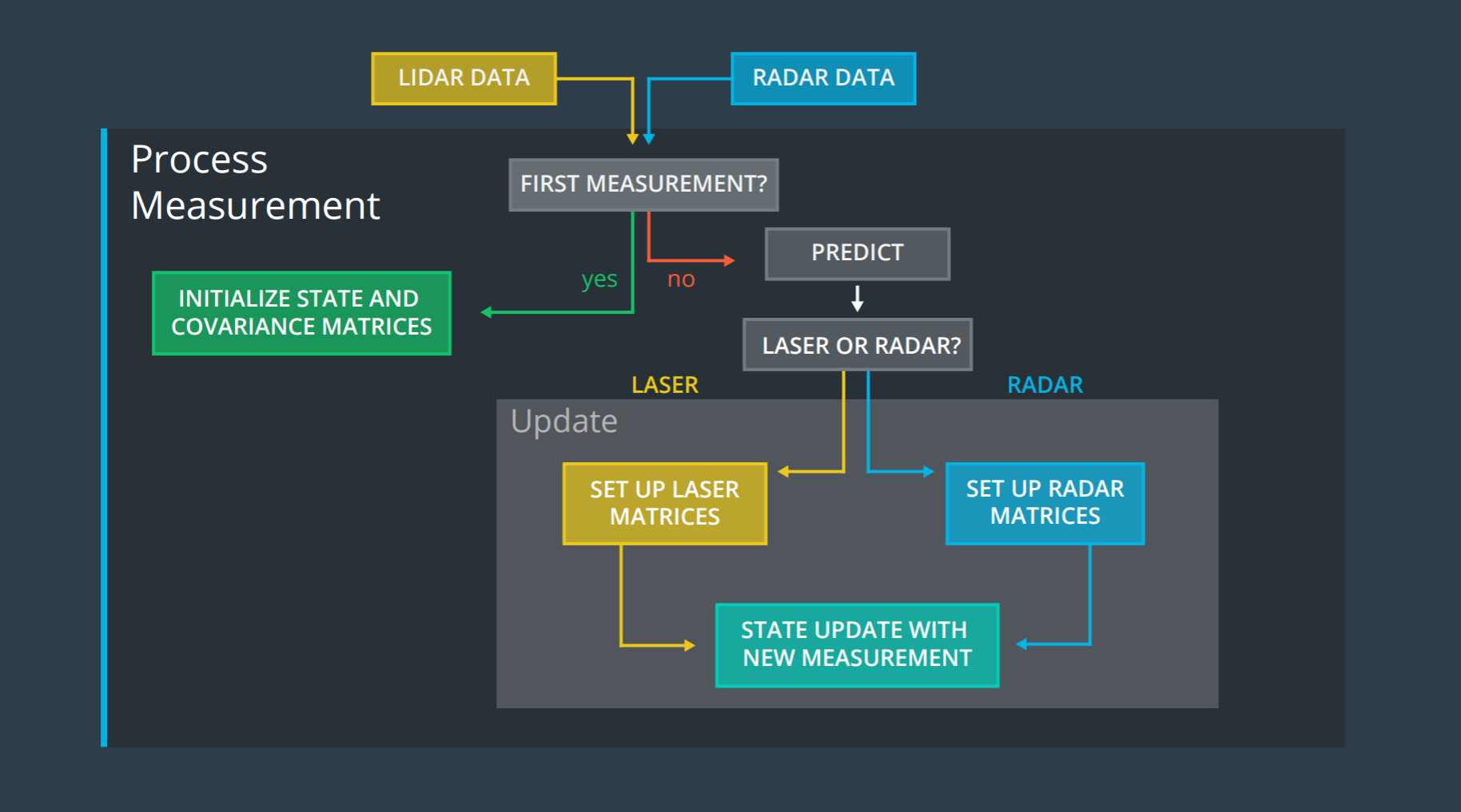 Kalman Filter Algorithm Map