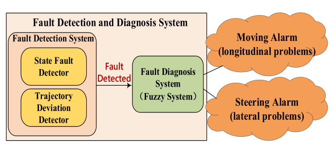 [Paper Review] A Fault Detection and Diagnosis System for Autonomous ...