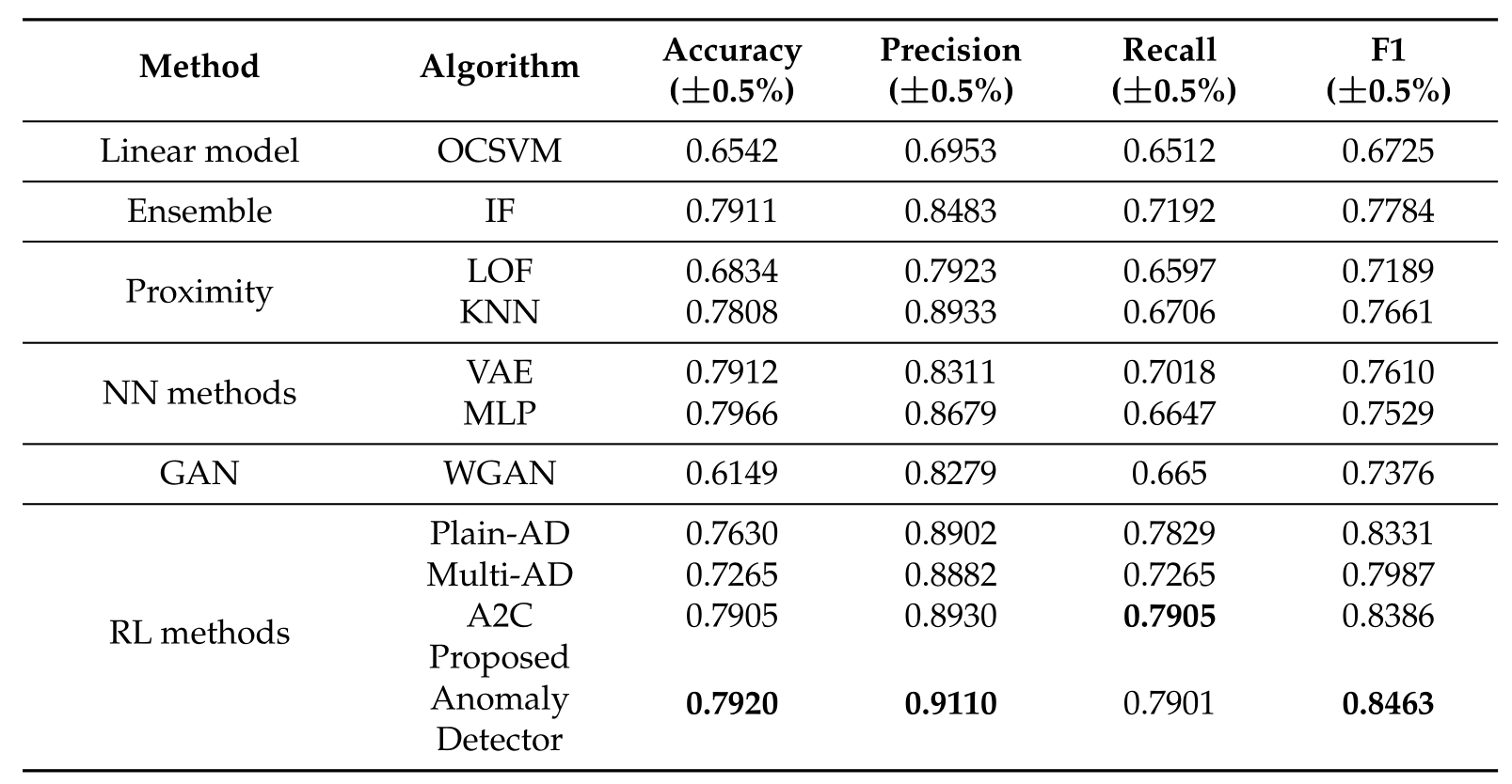 [Paper Review] Application of Improved Asynchronous Advantage Actor ...