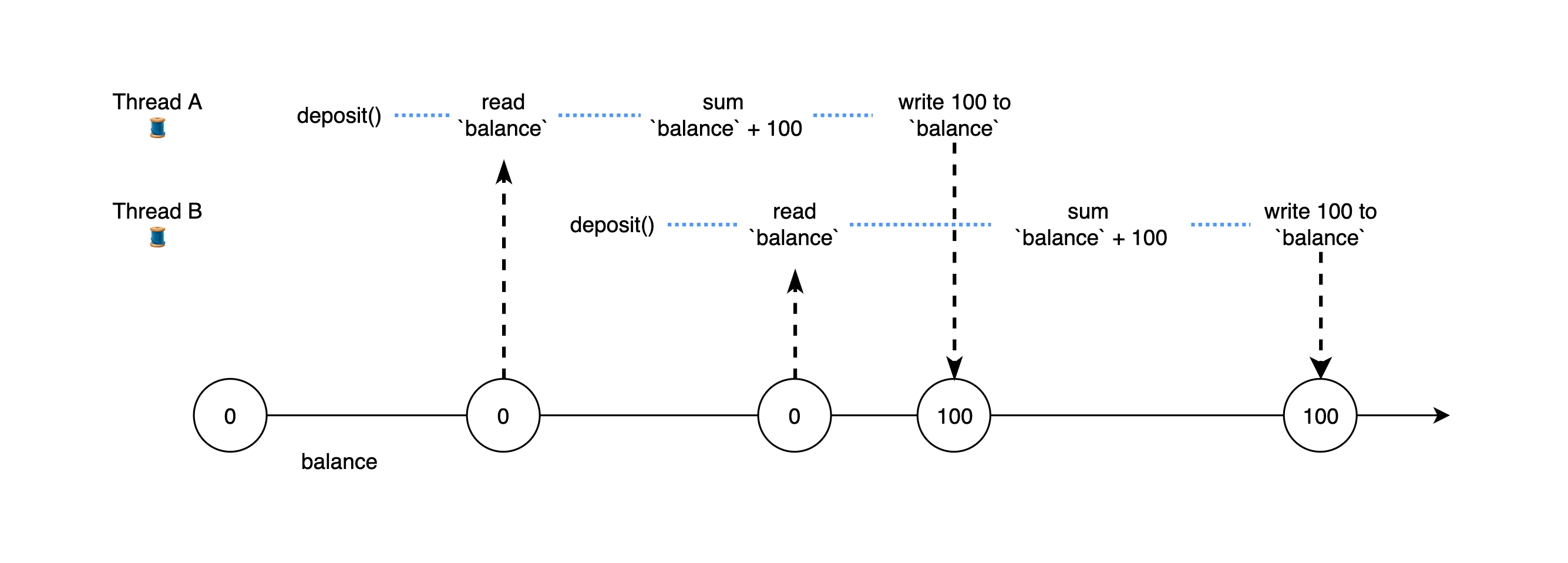 GitHub - timdolenko/asyncyawaitu: 🏀 Tutorial - async/await in Swift