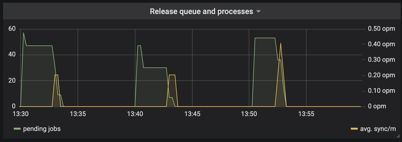 Dry run installs are processed serially · Issue #133 · fluxcd/helm ...