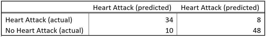 GitHub - mchughbrian/Logistic_Regression_Heart_Attack_Prediction