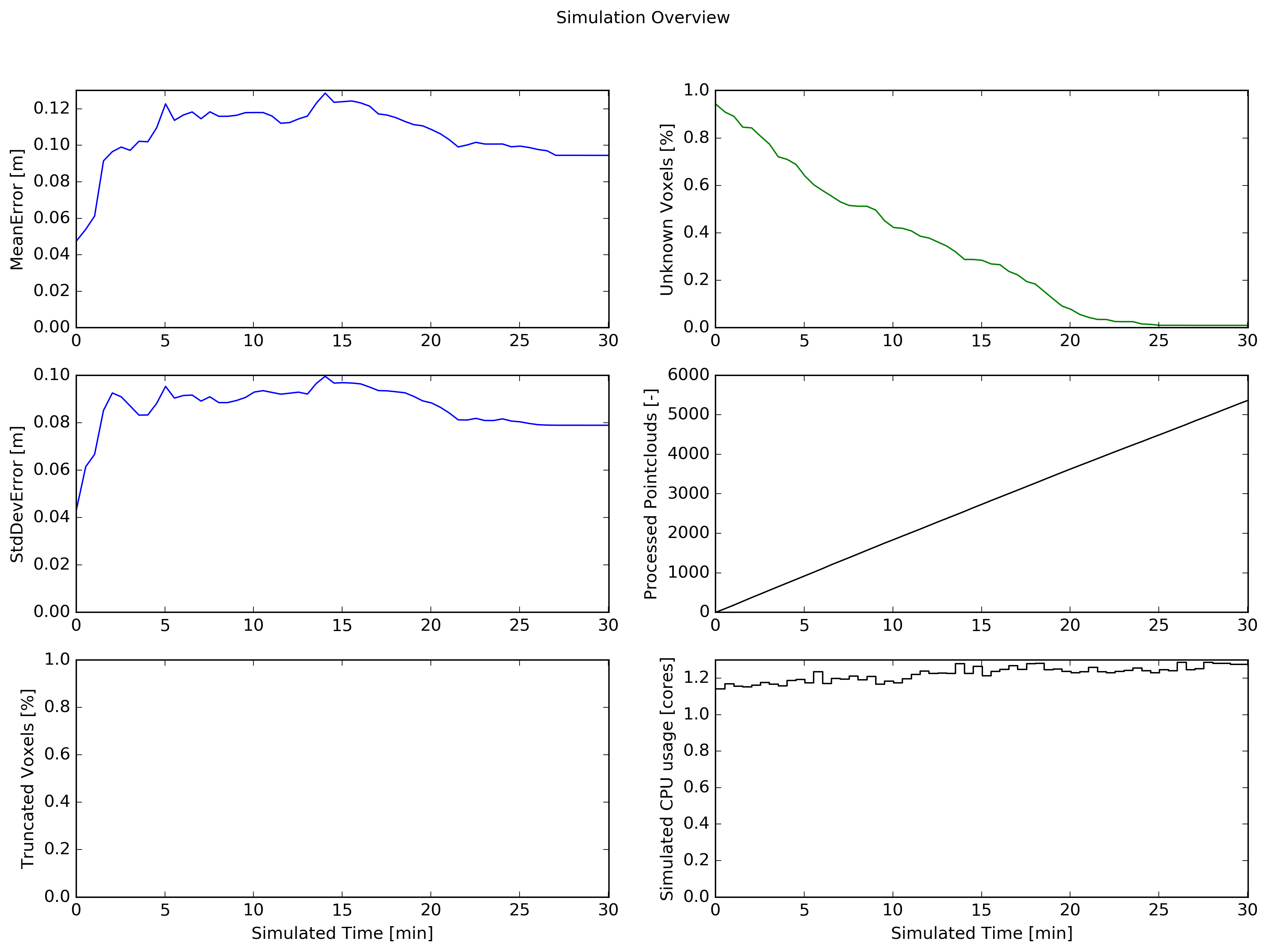 SimulationOverview