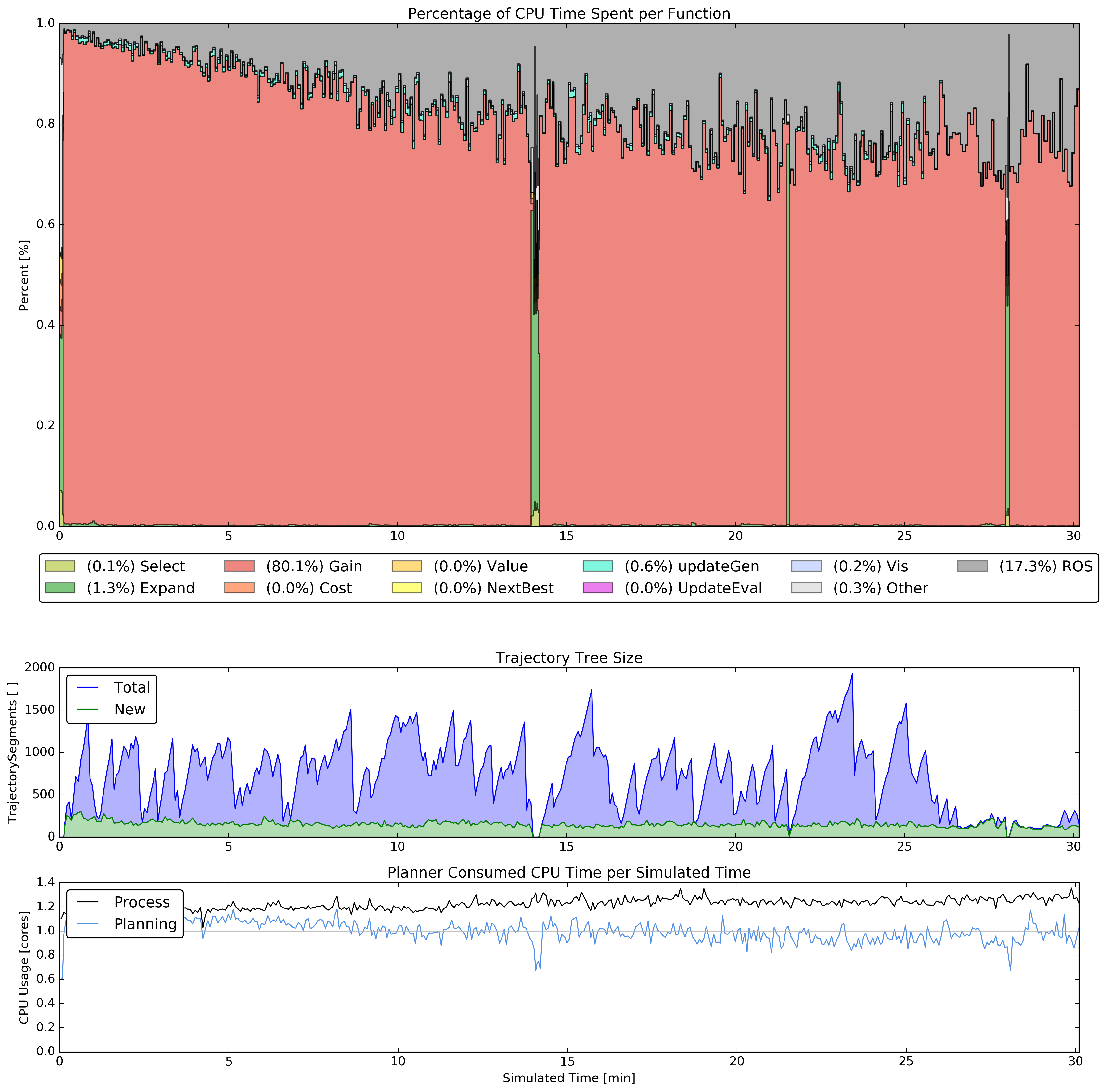 PerformanceOverview