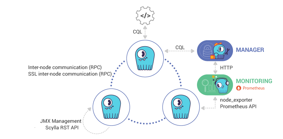 port diagram changes · Issue #653 · scylladb/scylla-doc-issues · GitHub