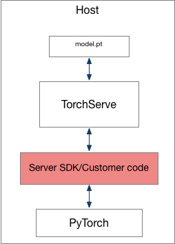 [FR][RFC] Build a serving framework to host and serve trained PyTorch ...
