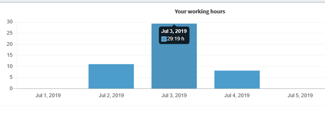 stacked working hours graph · Issue #916 · kimai/kimai · GitHub