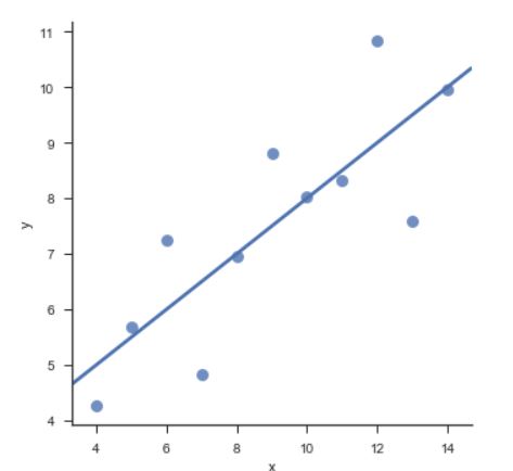 GitHub - shakti230/anscombe-dataset: An analysis of Anscombe's dataset