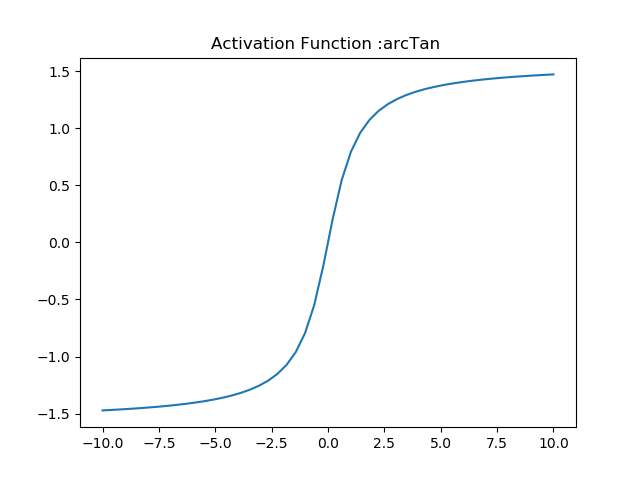 GitHub - syamkakarla98/Activation-Functions-From-Scratch: Implementing ...