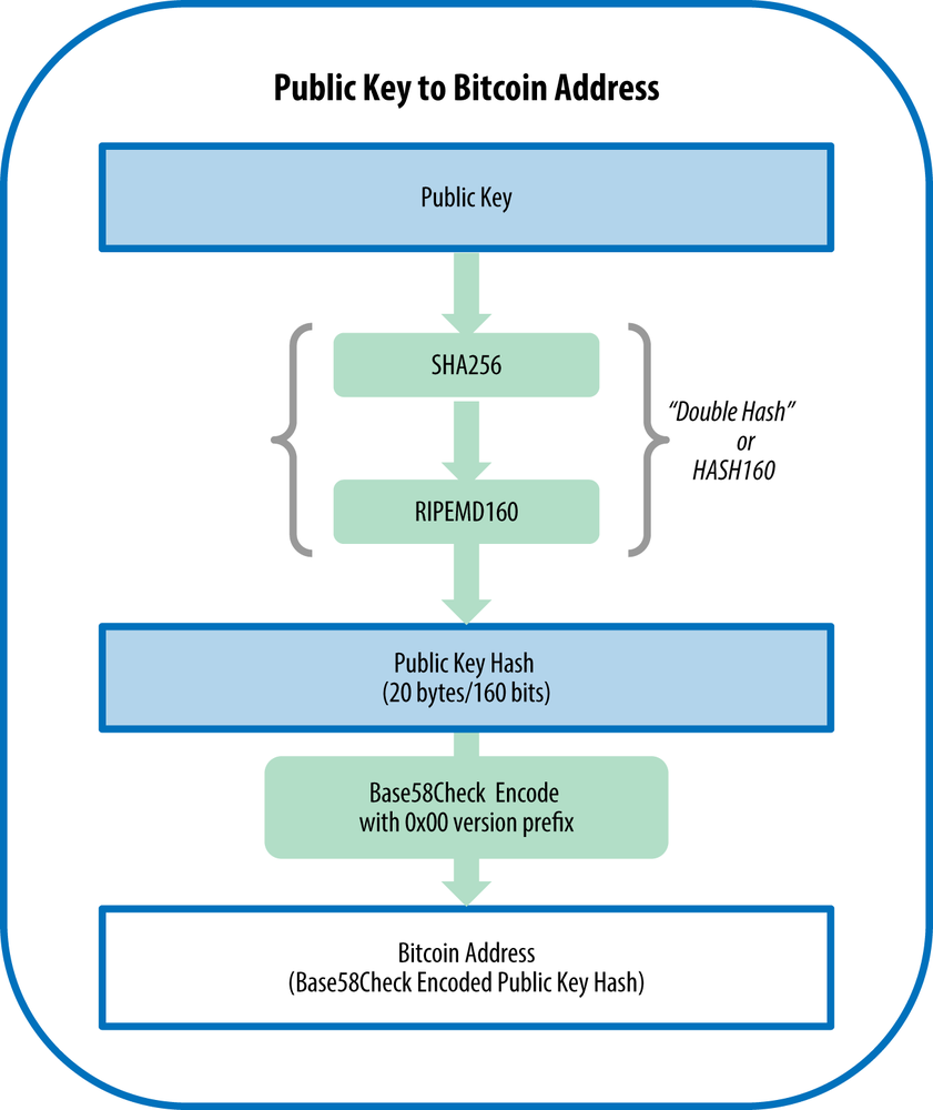 conversion of a public key into a bitcoin address