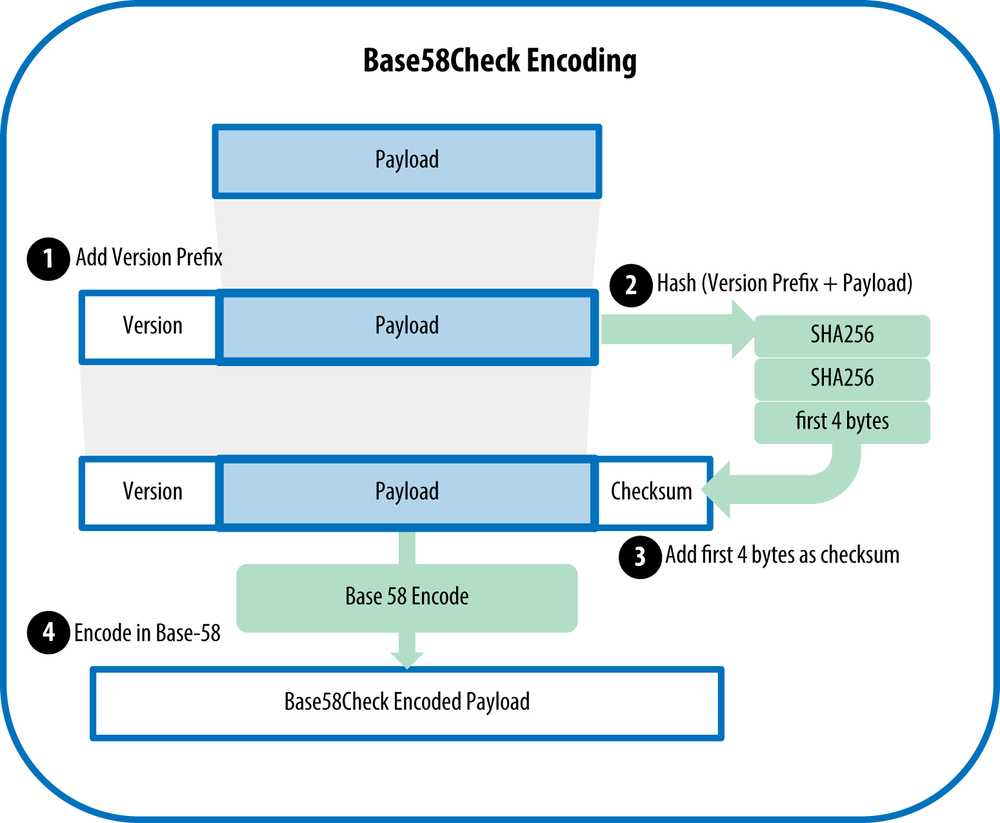 base58 check