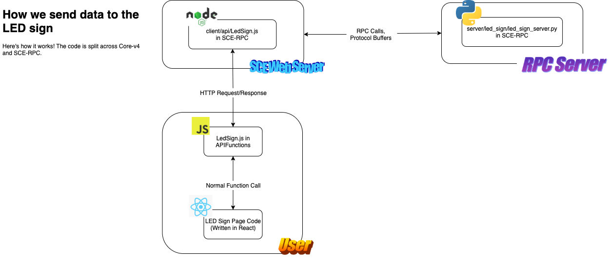 How Website Talks to LED Sign