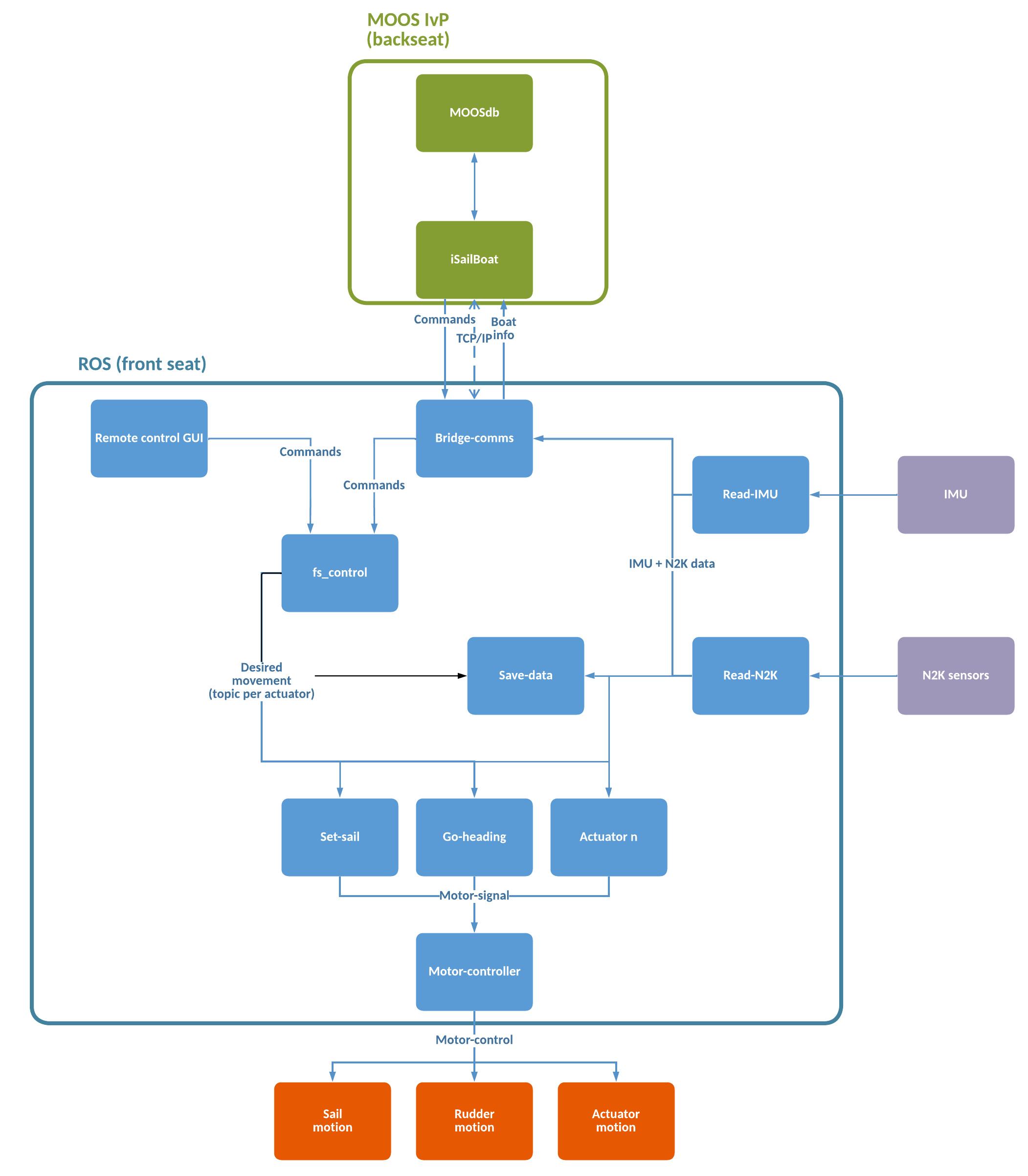 Mr Controller Gui GitHub - MarineRobotics/remote_controller: GUI enabling remote control ...