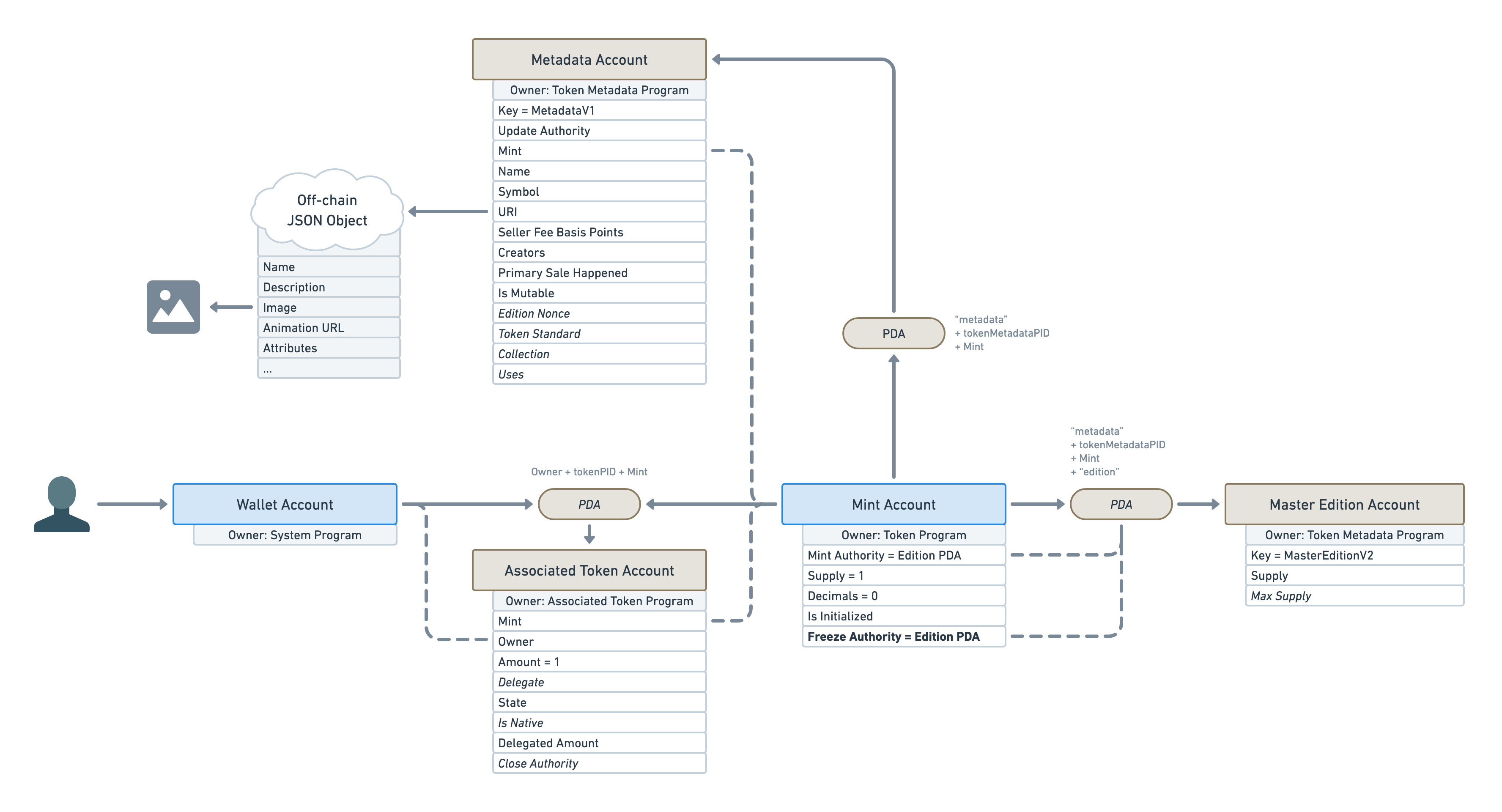 How to succesfully freeze the NFT account? I have also done some experiment  but I failed. Has anyone successfully done it? Thank you in advanced ·  Issue #470 · metaplex-foundation/metaplex-program-library