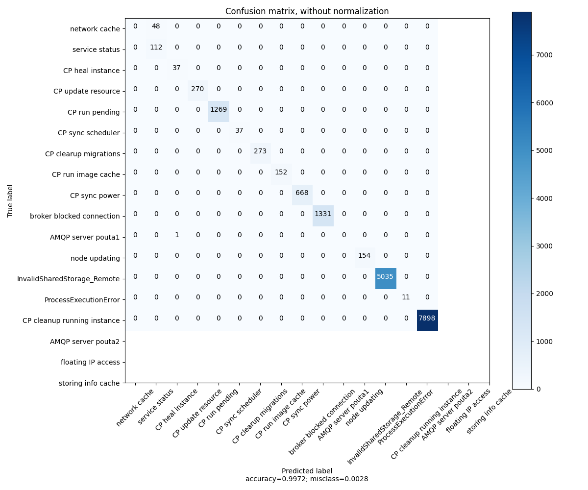 GitHub - rabbilbhuiyan/cloud-log-analytics-NLP: Predictive ...