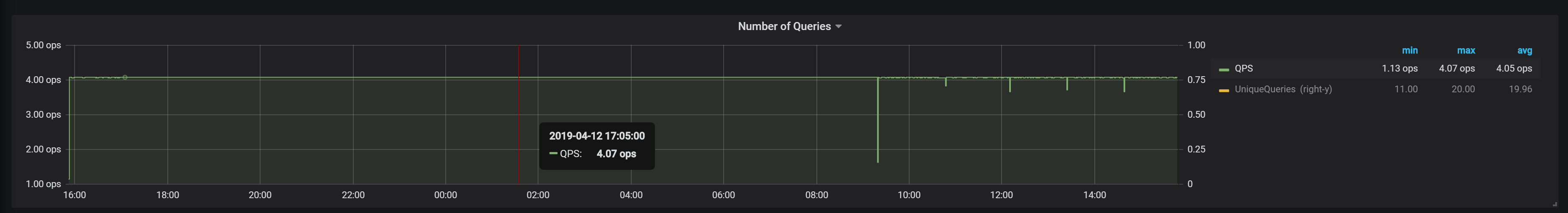 Old Value is displayed in the graph instead of no data · Issue #16569 ...