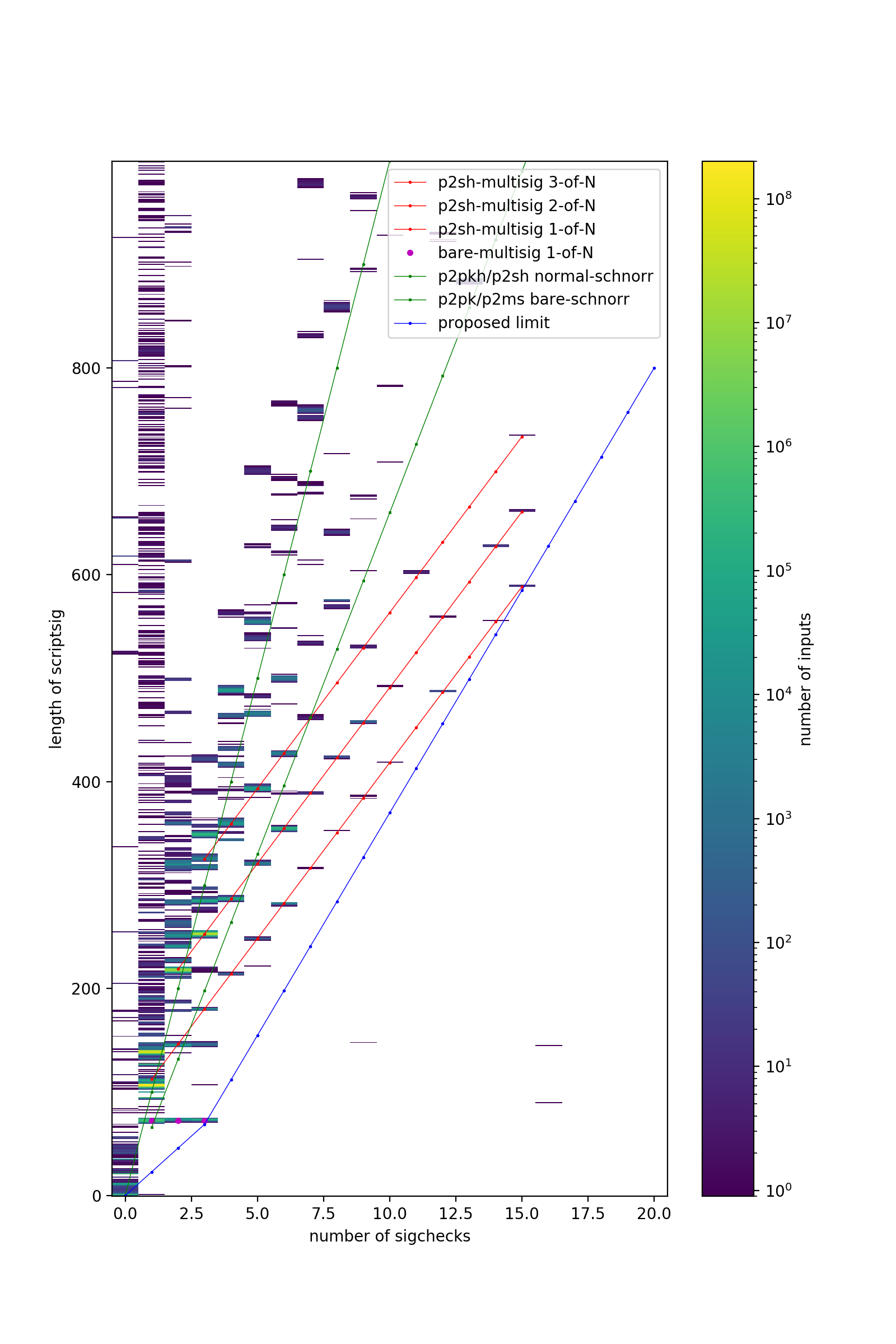 2D histogram of inputs over sigchecks and scriptsig length