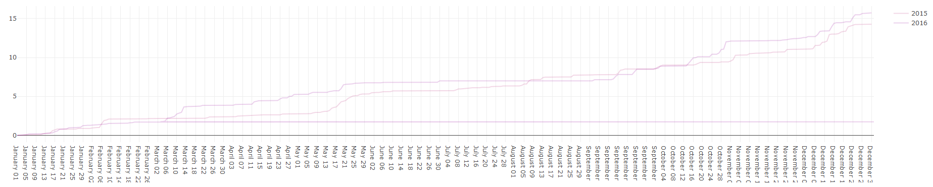 Rendering error with multiple line charts over a year containing daily ...