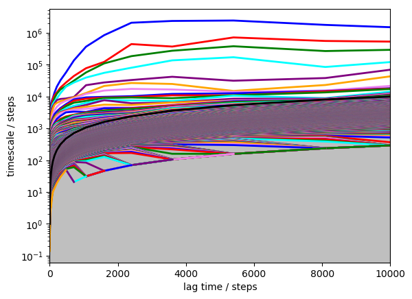 HMSM: number of hidden states · Issue #1374 · markovmodel/PyEMMA · GitHub