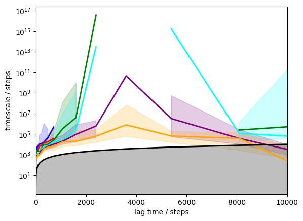 HMSM: number of hidden states · Issue #1374 · markovmodel/PyEMMA · GitHub