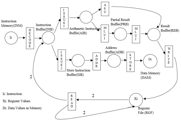 GitHub - sonium-labs/Petri-Net-Processor-Sim: Petri Net simulator for a ...