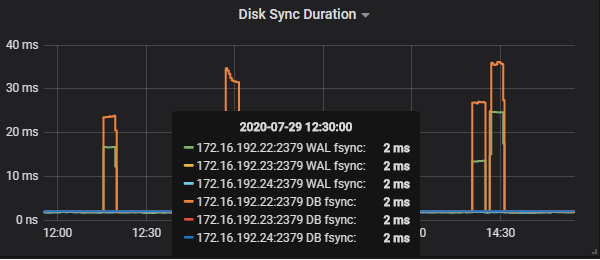 Periodically db sync latency on one node (spikes once-per hours ...