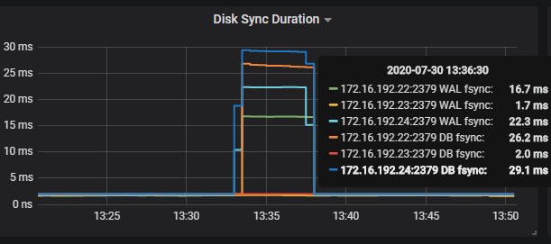 Periodically db sync latency on one node (spikes once-per hours ...