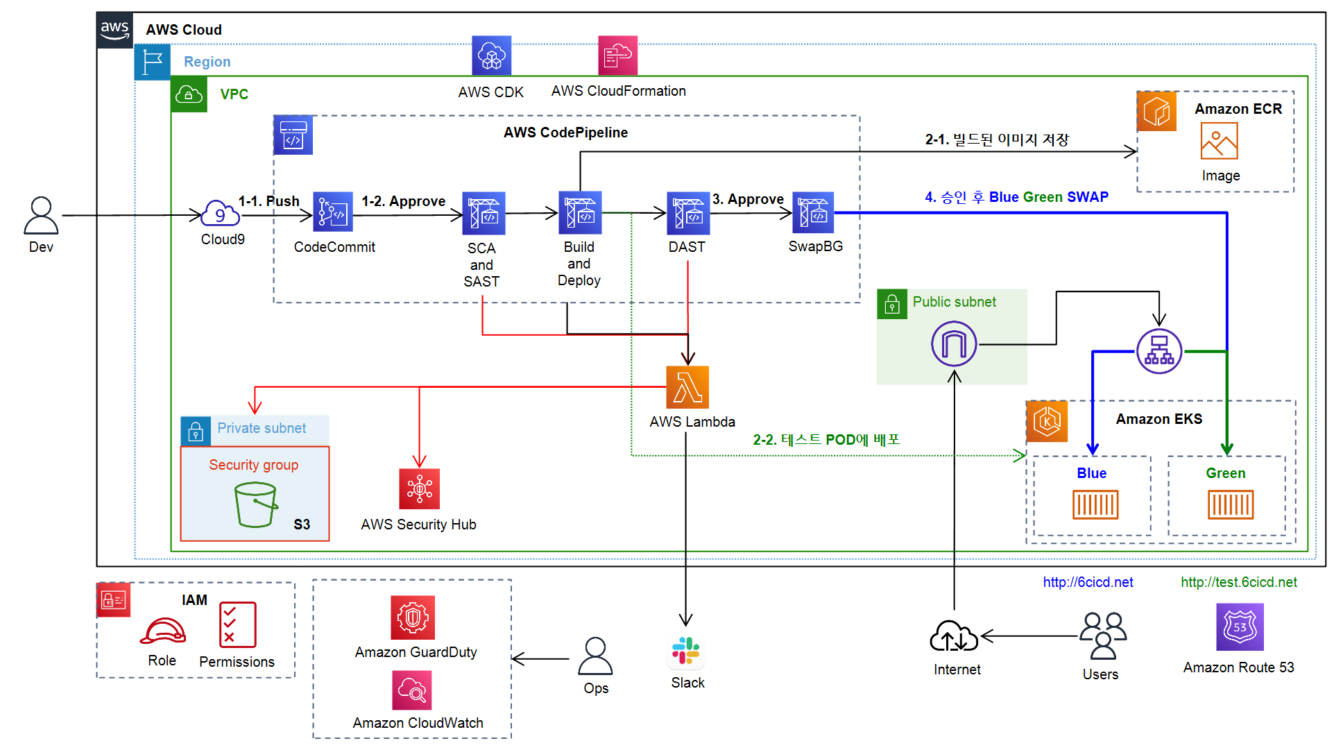 GitHub - nooose/aws-devsecops: All AWS환경을 위한 DevOps 구축