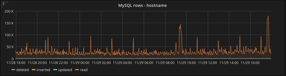 MySQL rows graph