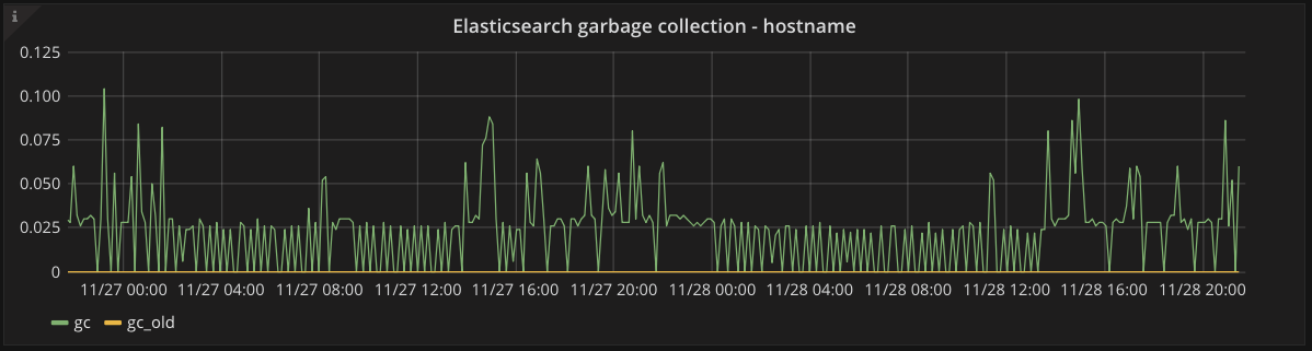 Elasticsearch garbage collection graph