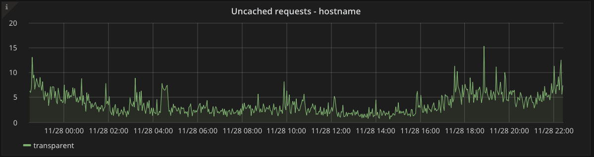 Ignored Requests graph