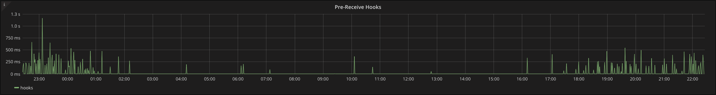 Pre-Receive Hooks graph